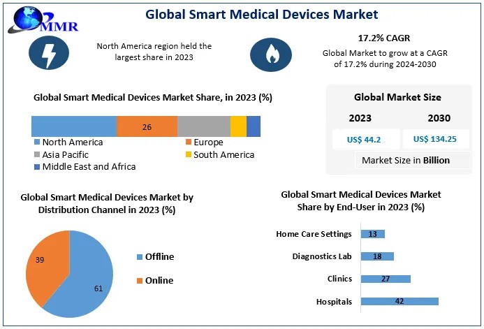 Smart Medical Devices Market Growth Segments by Region, Price, Sales, and Revenues of Manufacturers Forecast till 2030