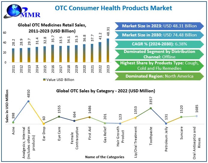 OTC Consumer Health Products Market Growth Trends, Size, Top Leaders, Future Scope, and Outlook 2030