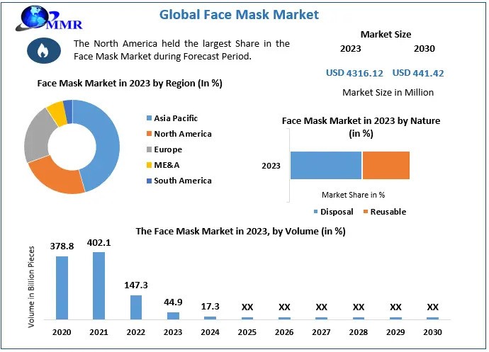 Face Mask Market Growth, Size, Revenue Analysis, Top Leaders, and Forecast 2030