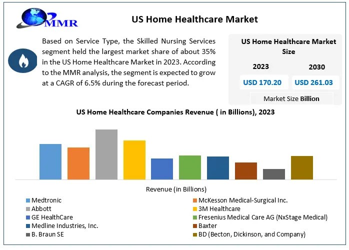 US Home Healthcare Market Growth Share, Industry , Business Strategy, Trends and Regional Outlook 2030