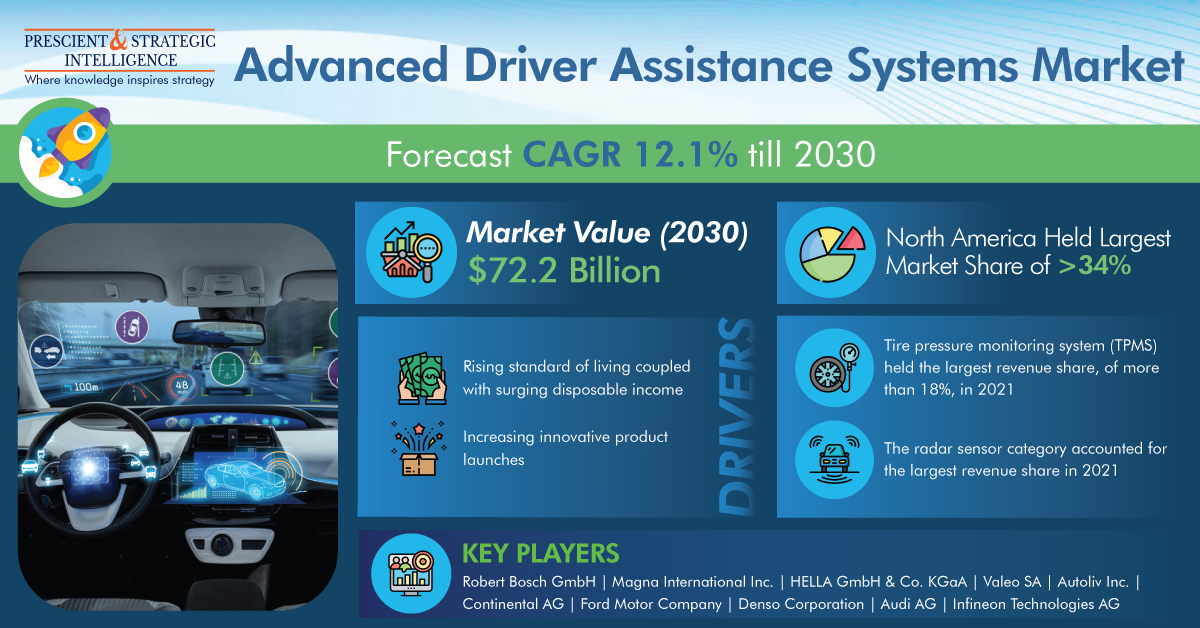 The Growing Role of Artificial Intelligence in Automobile Safety: Analyzing the Advancements in Advanced Driver Assistance Systems Market