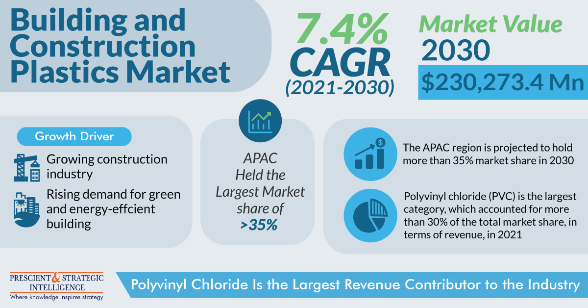 Expansion of Construction Sector Boosts Demand for Building and Construction Plastics 