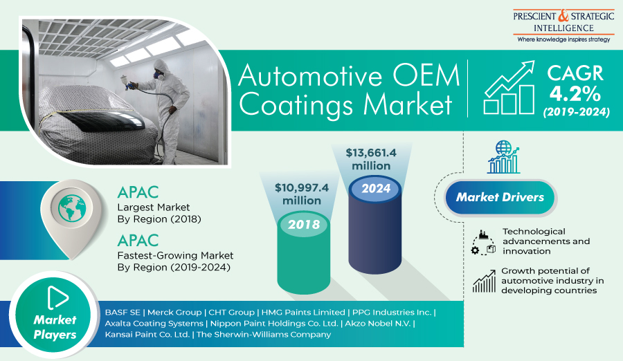 Coating the Road Ahead: Automotive OEM Coatings Market Trends and Innovative Finishing Solutions