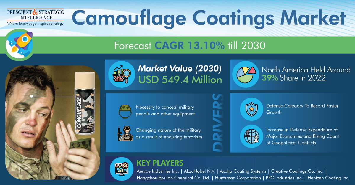 Liquid Category Is Expected To Lead Camouflage Coatings Market