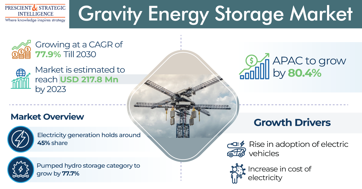 Gravity Energy Storage Market To Grow the Fastest in the APAC Region