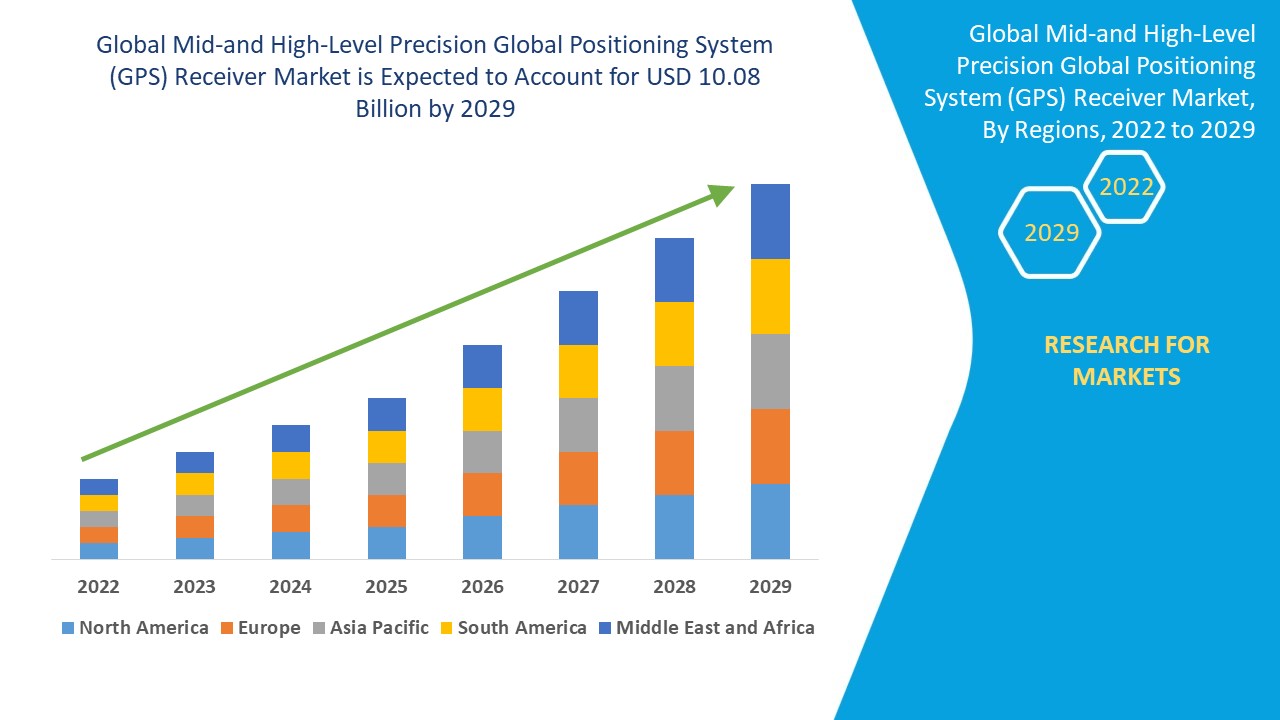Global Mid-and High-Level Precision Global Positioning System (GPS) Receiver Market – Global Industry Trends & Forecast to 2029