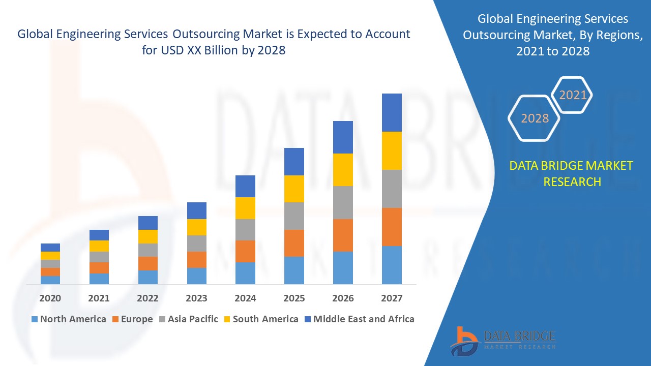 Global Engineering Services Outsourcing Market to Reach A CAGR of 29.10% By The Year 2028