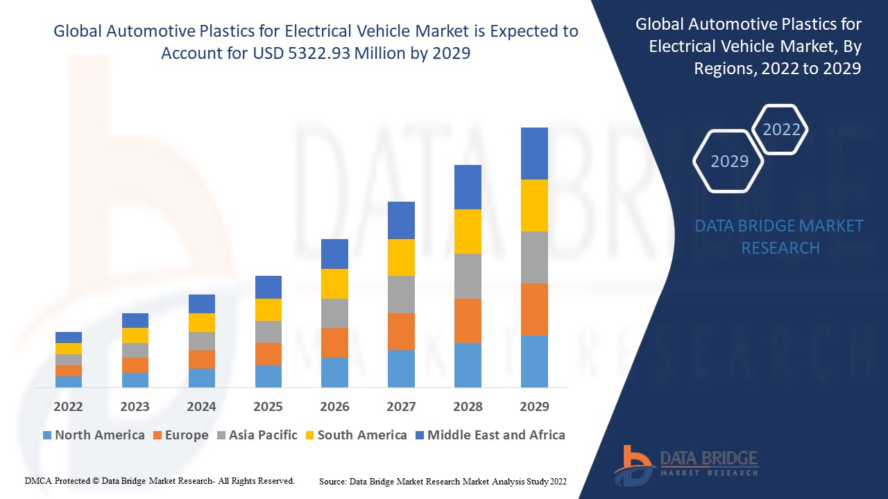 Global Automotive Plastics for Electrical Vehicle Market | Value and Size Expected to Reach USD 5322.93 million at CAGR of 27.40%| Forecast Period 2022-2029