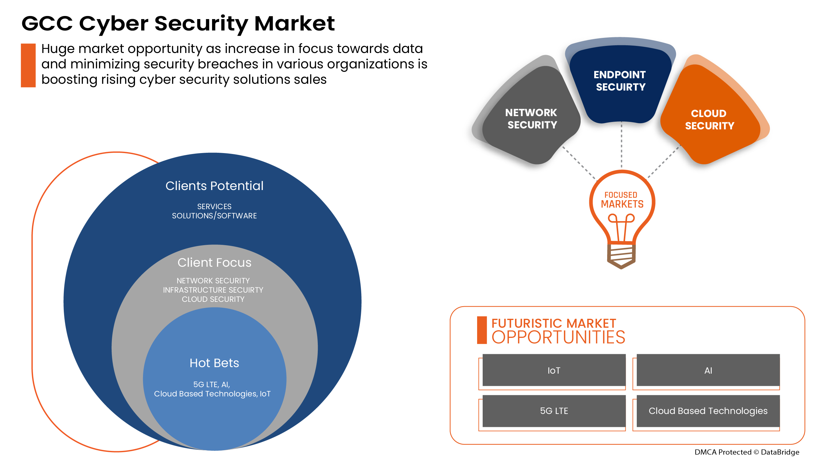GCC Cyber Security Market Insights 2022: Trends, Size, CAGR, Growth Analysis by 2029