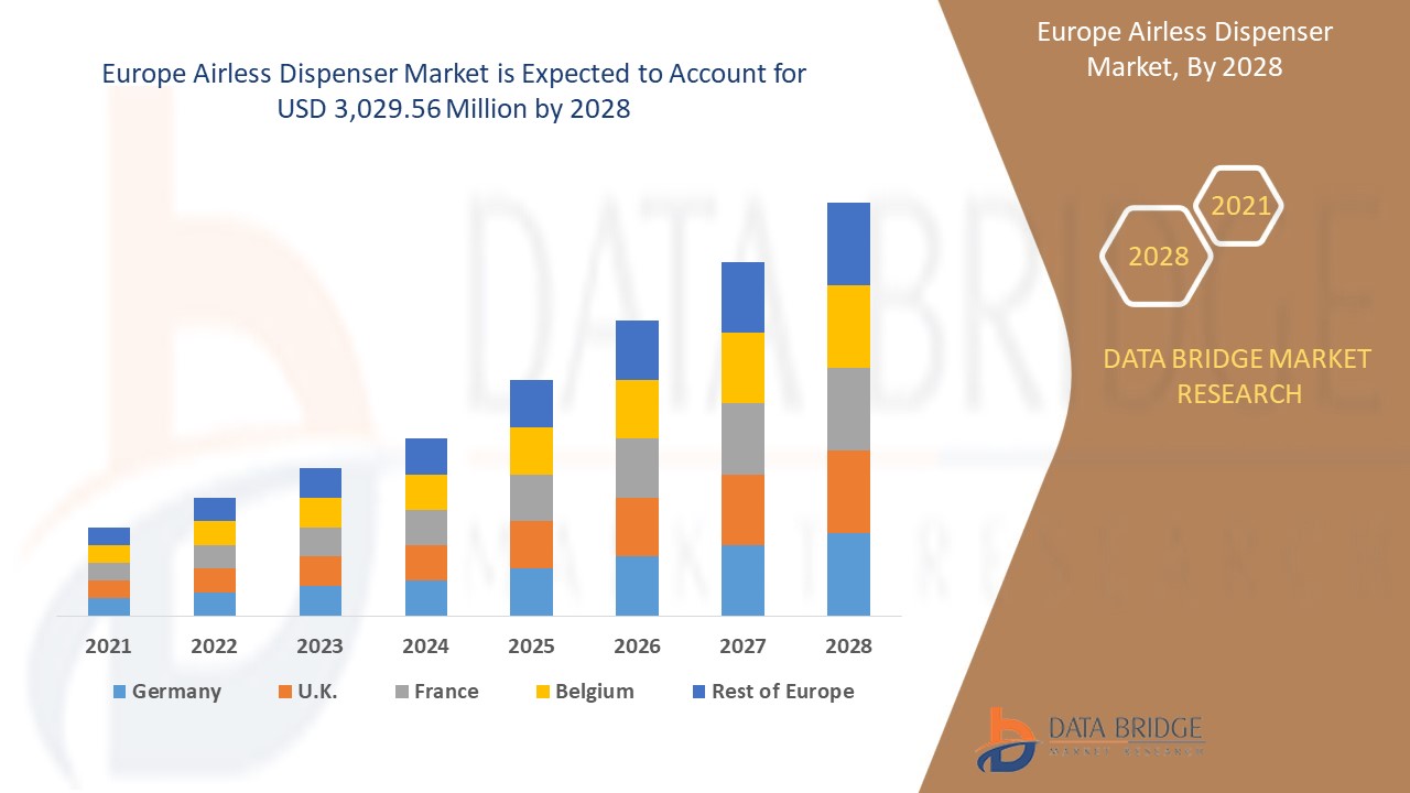 Europe Airless Dispenser Market Estimated At USD 3,029.56 million by 2028, Likely To Surge At CAGR 7.8% from 2021 to 2028.