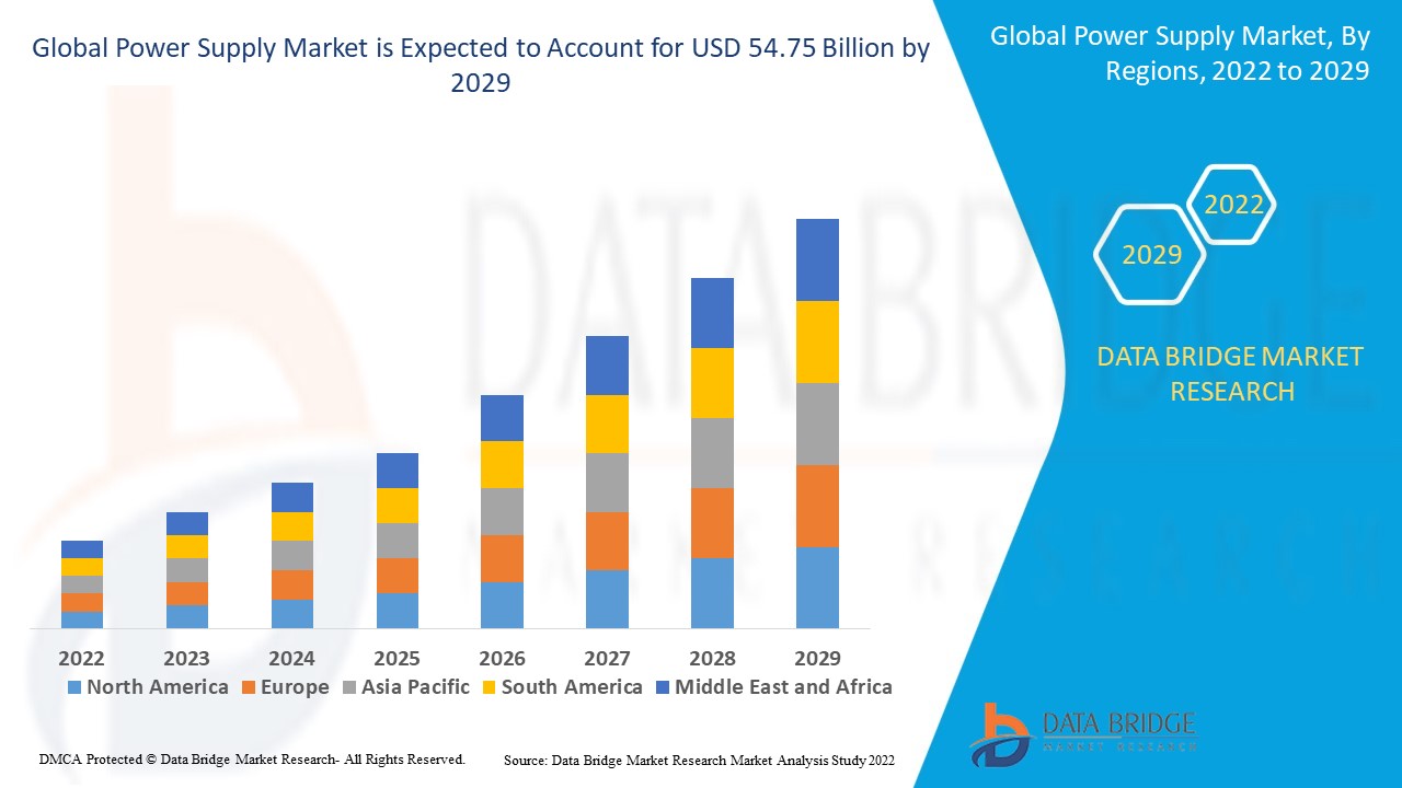 Global Power Supply Market Worth USD 54.75 billion by the year 2029