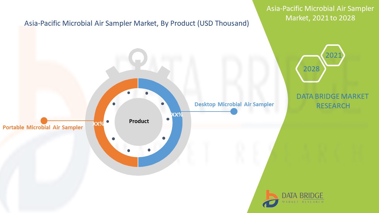 Asia-Pacific Microbial Air Sampler Market size is expected to be USD 130,909.36 thousand rising at a market growth of 9.6% CAGR during the forecast period