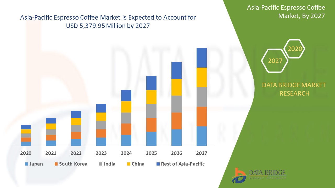 Asia-Pacific Espresso Coffee Market was worth USD 5,379.95 million in 2020 & it will grow at a CAGR of 4.7% till 2027