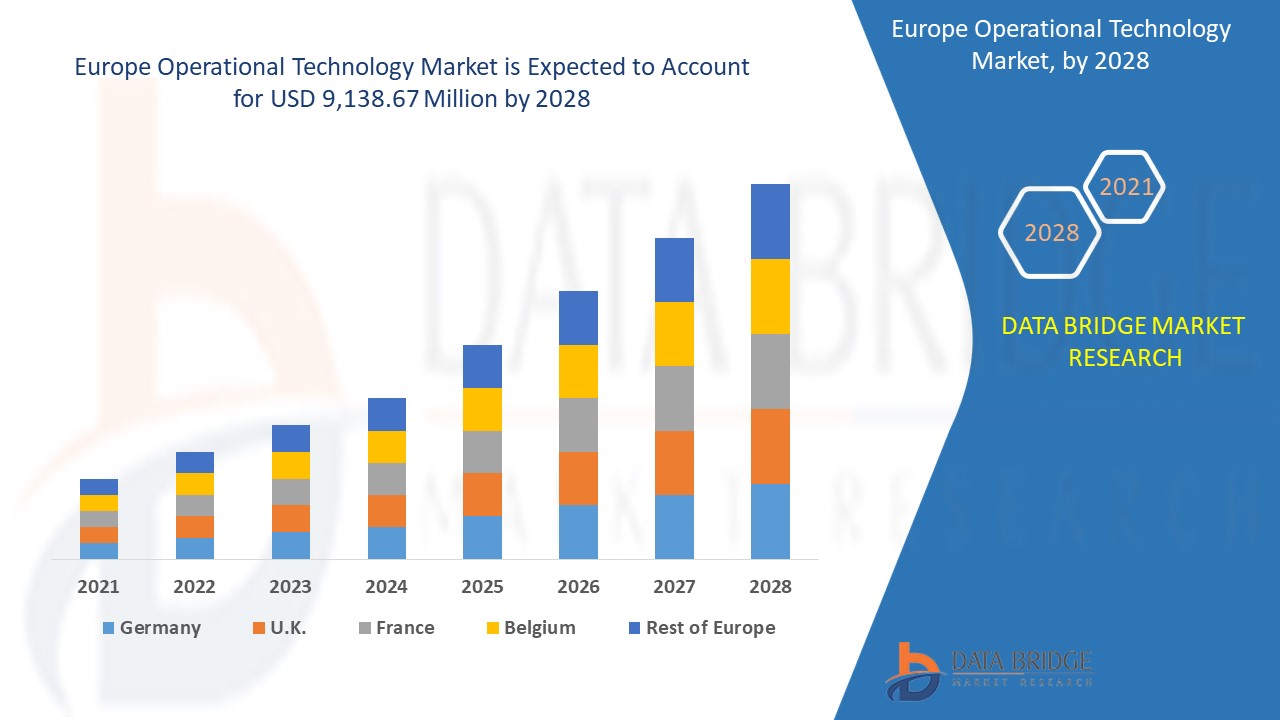 Europe Operational Technology Market Worth USD 9,138.67 million by the year 2028
