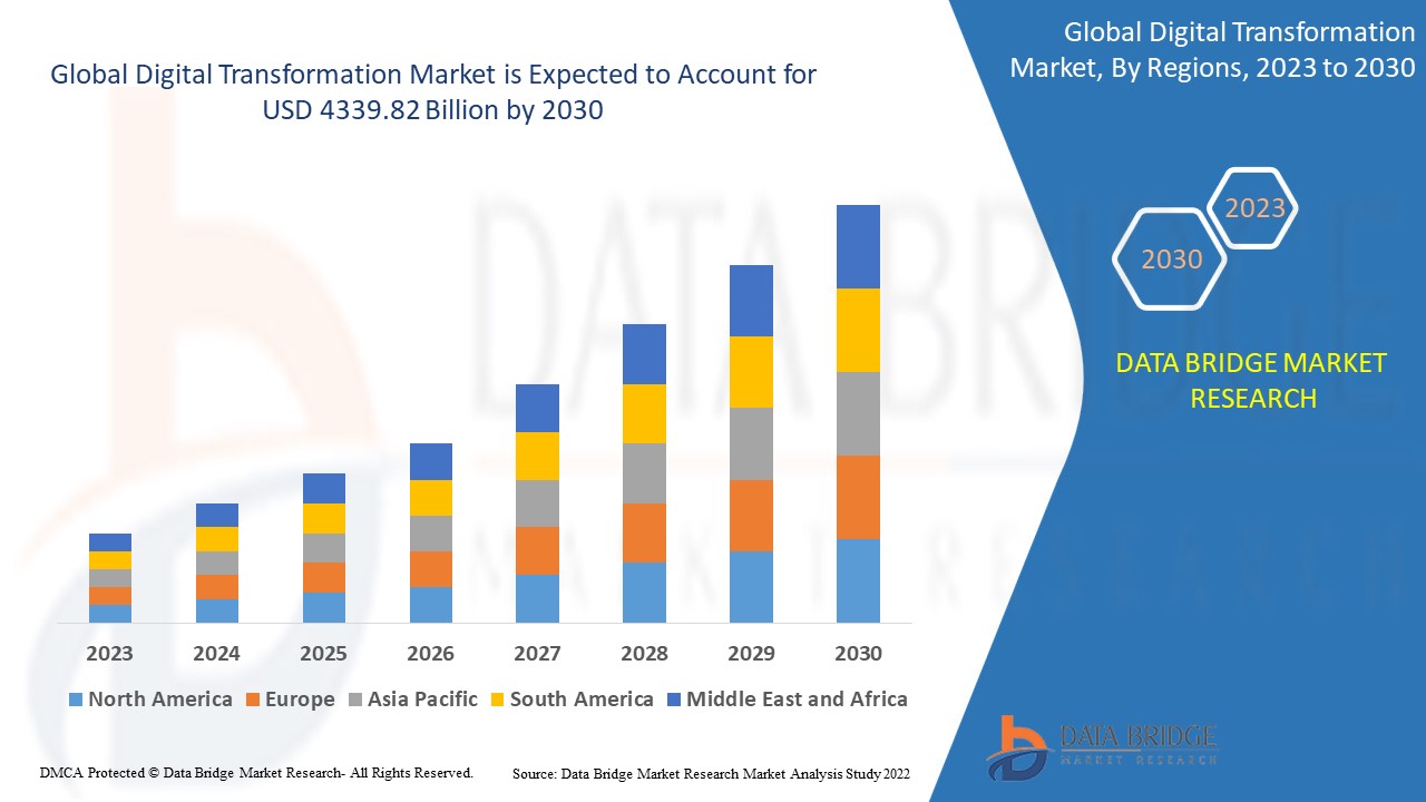 At 23.60% CAGR, Digital Transformation Market Size Worth USD 4339.82 billion by 2030