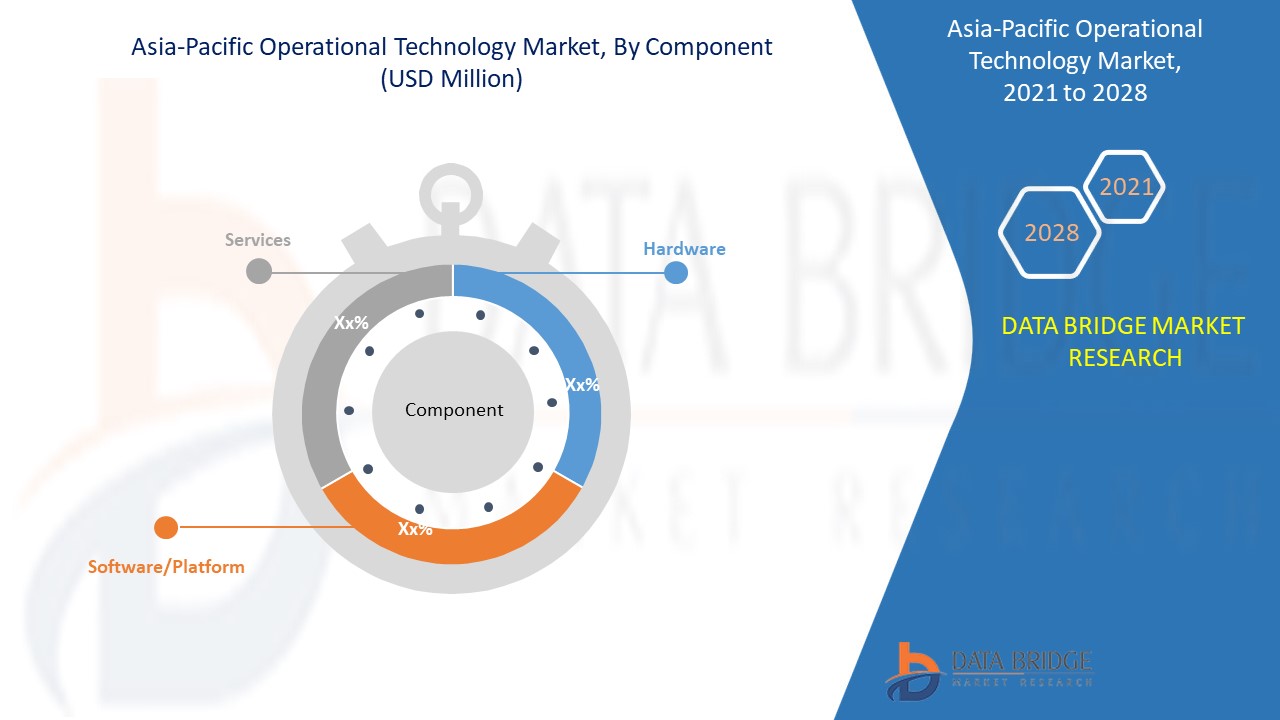 Asia-Pacific Operational Technology Market Worth USD 7,767.80 million by the year 2028