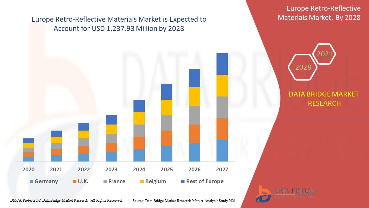 Europe Retro-Reflective Materials Market Size is projected to reach USD 1,237.93 million by 2028, growing at a CAGR of 16.2% 