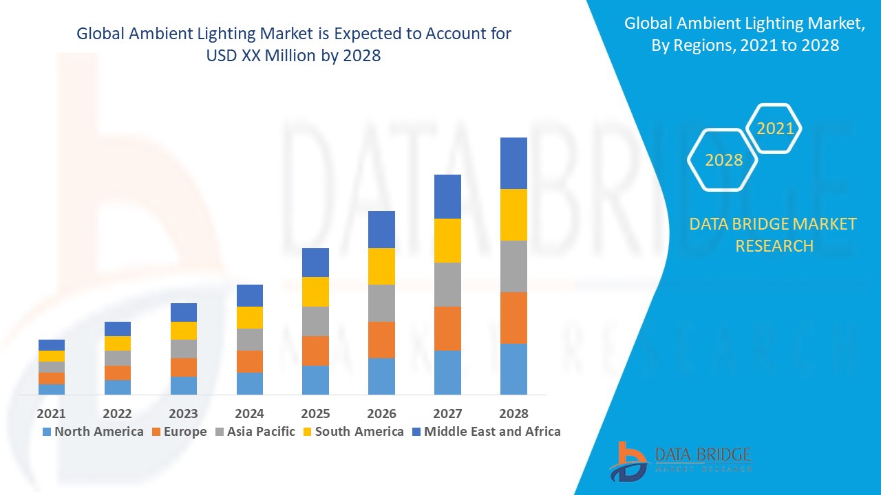 Global Ambient Lighting Market Insights 2021: Trends, Size, CAGR, Growth Analysis by 2028