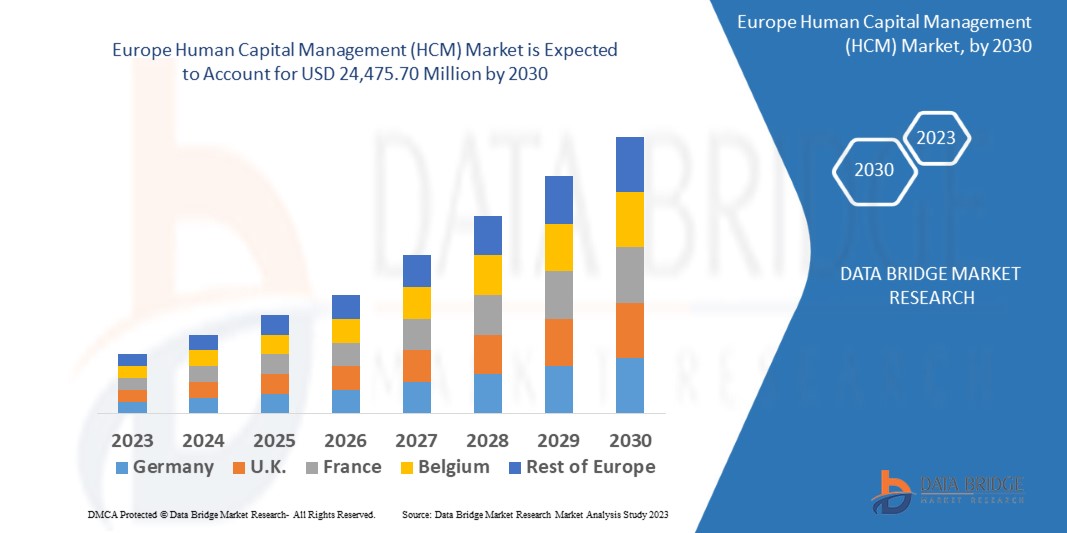 Europe Human Capital Management (HCM) Market to Exceed Valuation of USD 24, 475.70 million at a 12.80% CAGR by 2030