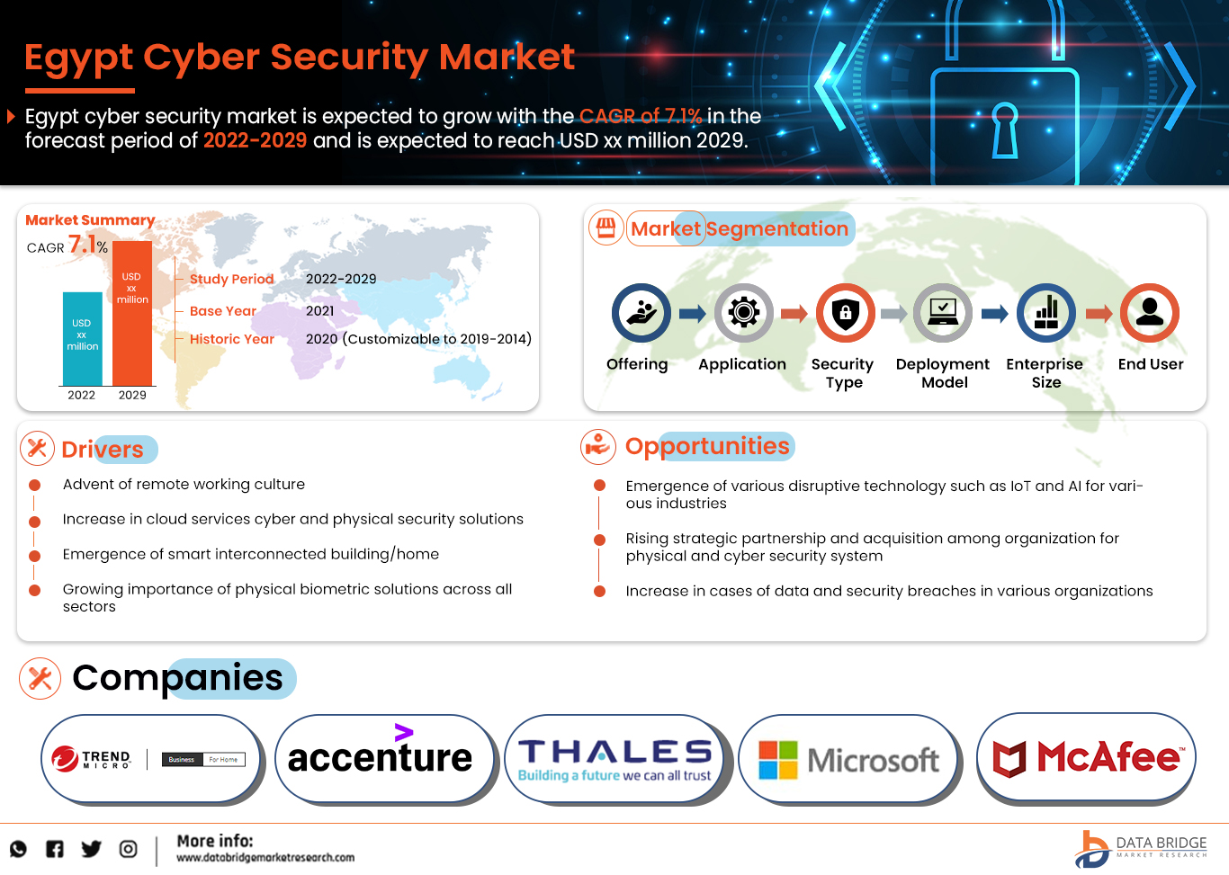 Egypt Cyber Security Market to Reach A CAGR of 7.1% By The Year 2029