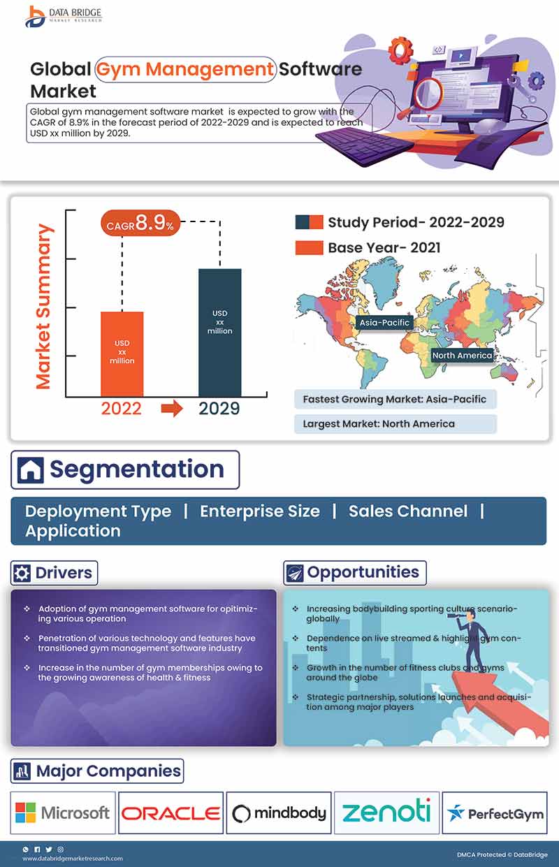 Gym Management Software Market | Value and Size Expected to Reach USD 27,617.50 million at CAGR of 8.9%| Forecast Period 2022-2029