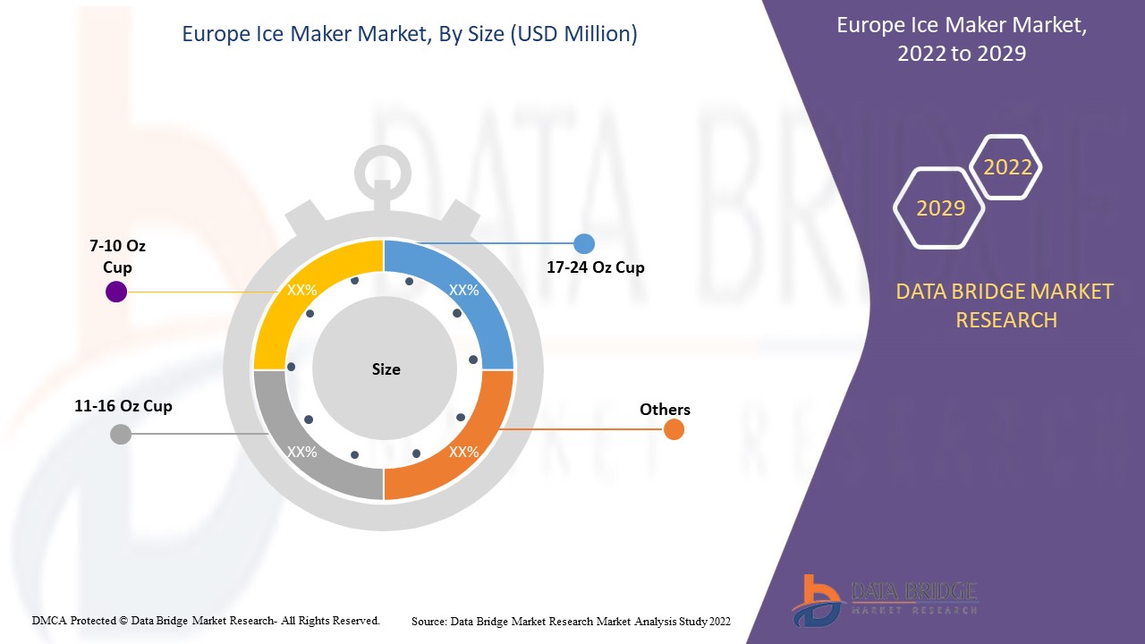 Europe Ice Maker Market Growing to Unveil a Remarkable CAGR of 2.5% By 2029, Key Drivers, Size, Share, Demand and Opportunity Analysis