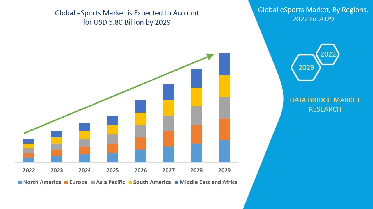 ESports Market Size 2022-2029 Worldwide Industrial Analysis by Growth, Trends, Competitive Analysis and Forecast Research Report