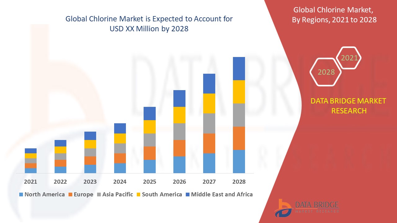 Global Chlorine Market Analysis, Growth, Demand Future Forecast 2028