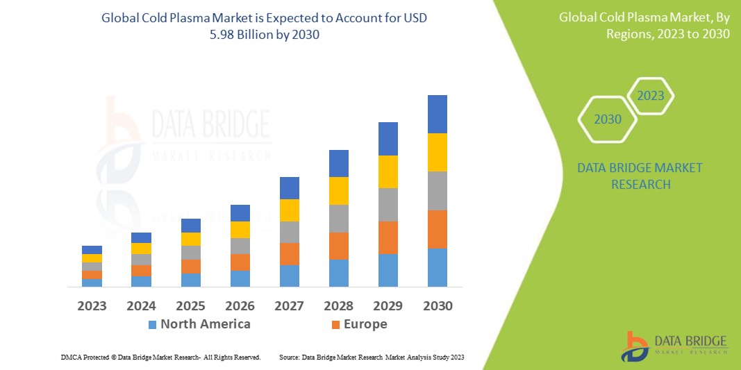 Cold Plasma Market Is Expected to Grasp the CAGR of 15.77% by 2030, Industry Size, Shares, Trends, Growth and Revenue Outlook