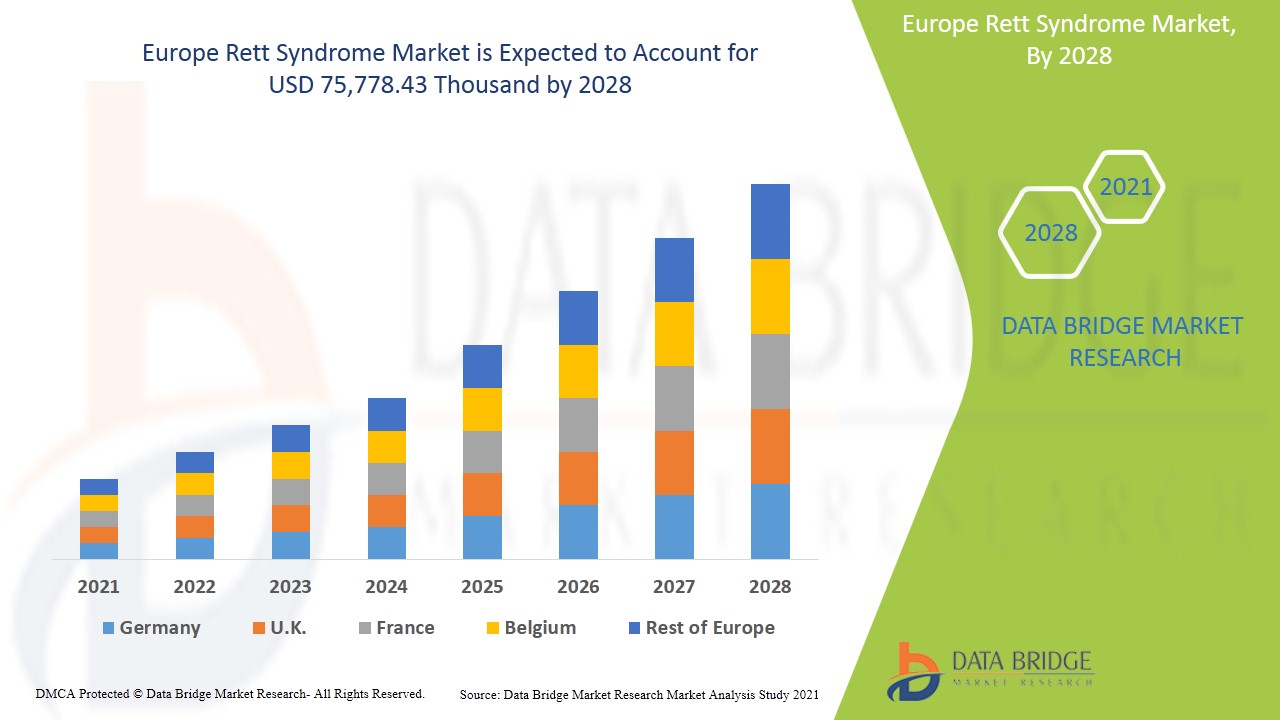 Europe Rett Syndrome Market is expected to grow by USD 75,778.43 thousand during 2021-2028, accelerating at a CAGR of 74.1% during the forecast period