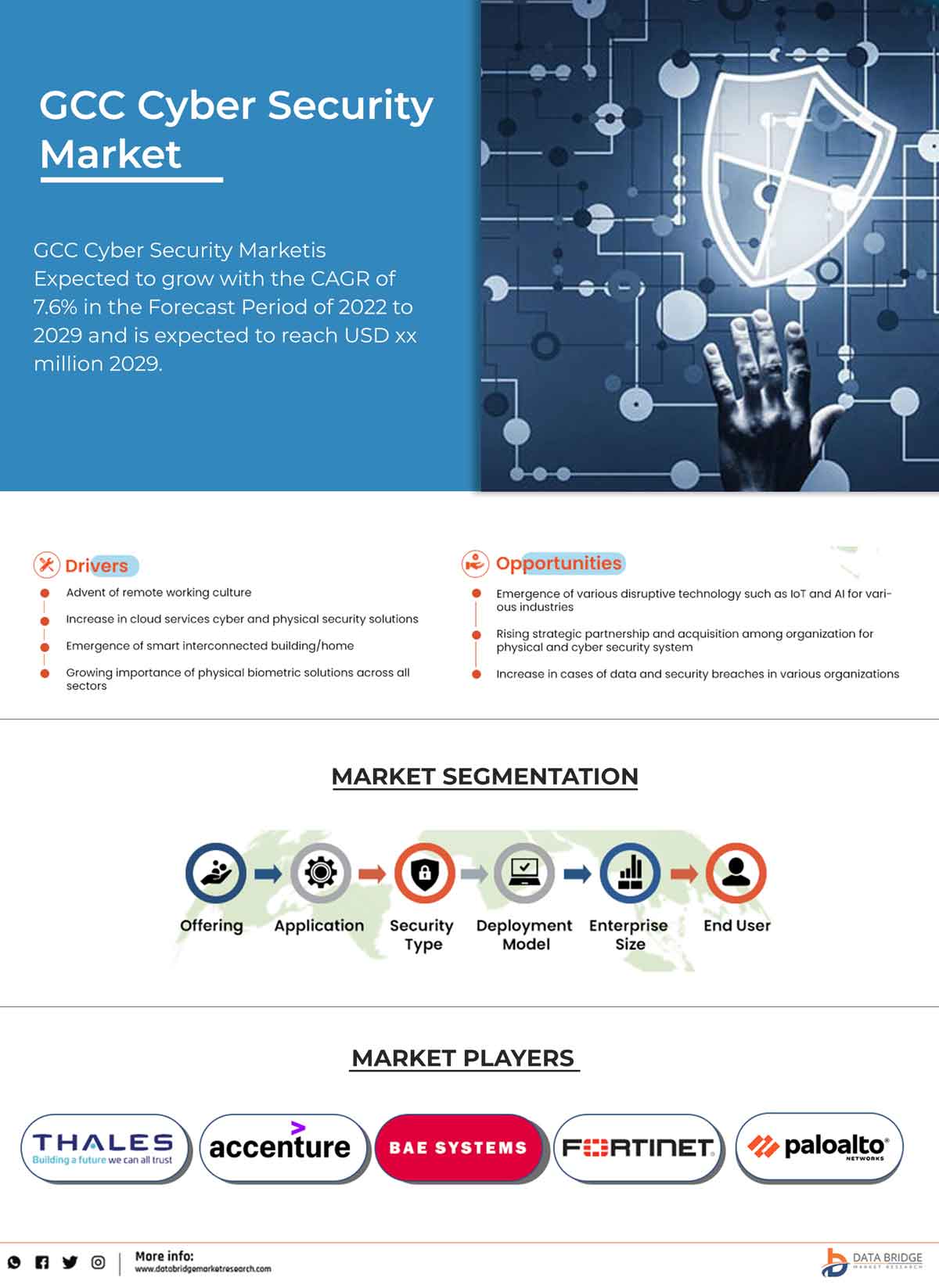 GCC Cyber Security Market Analysis by Industry Perspective, Comprehensive Analysis, Growth and Forecast 2022 to 2029   