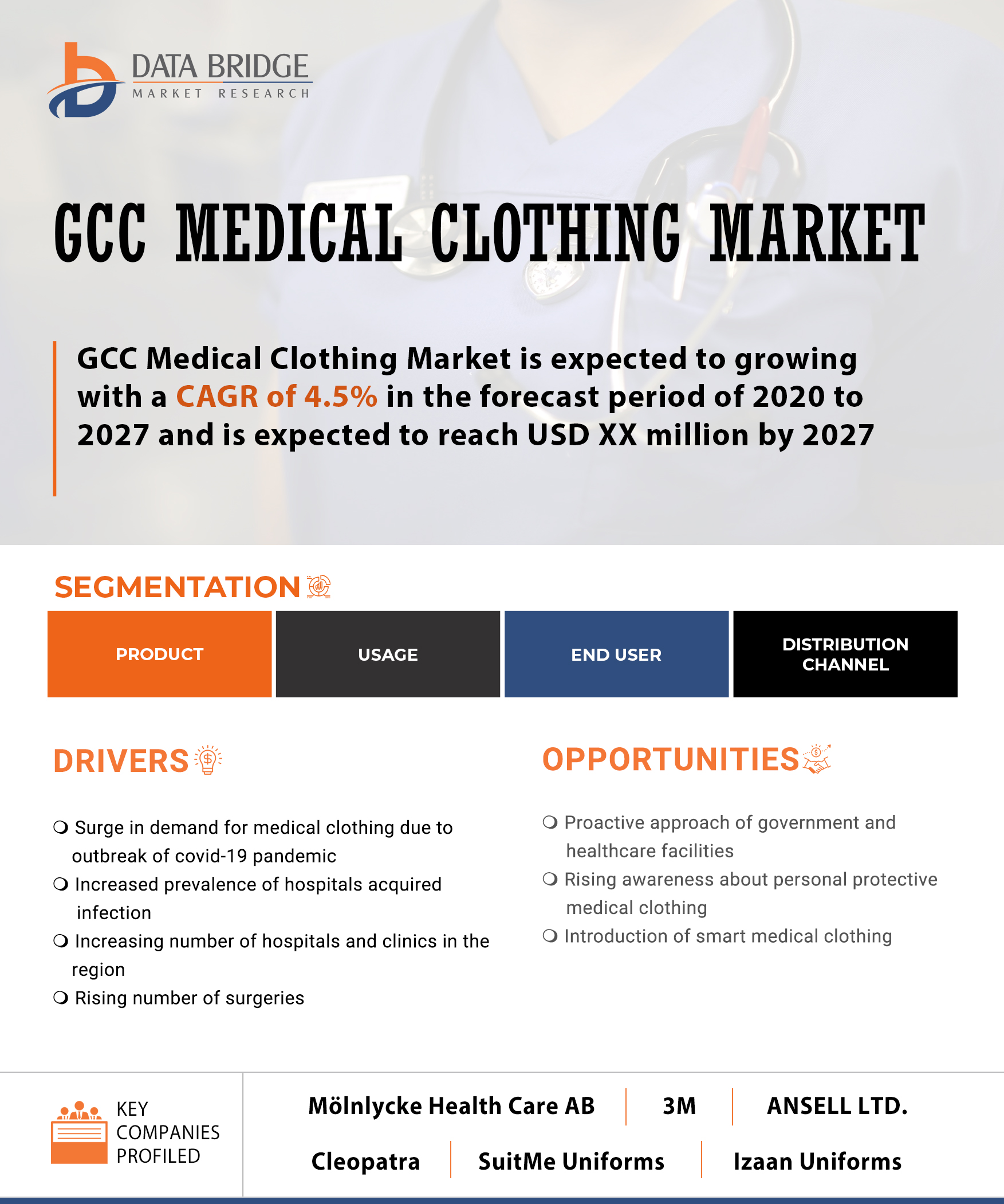 GCC Medical Clothing Market 2023 with 5.1% CAGR: Emerging Trends, In Depth Analysis of Industry Size and Share, Key Market Dynamics, Restraints and Forecast to 2030