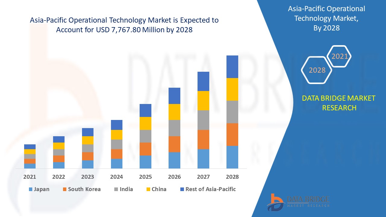 Asia-Pacific Operational Technology Market size to Reach USD 7,767.80 million by 2028.