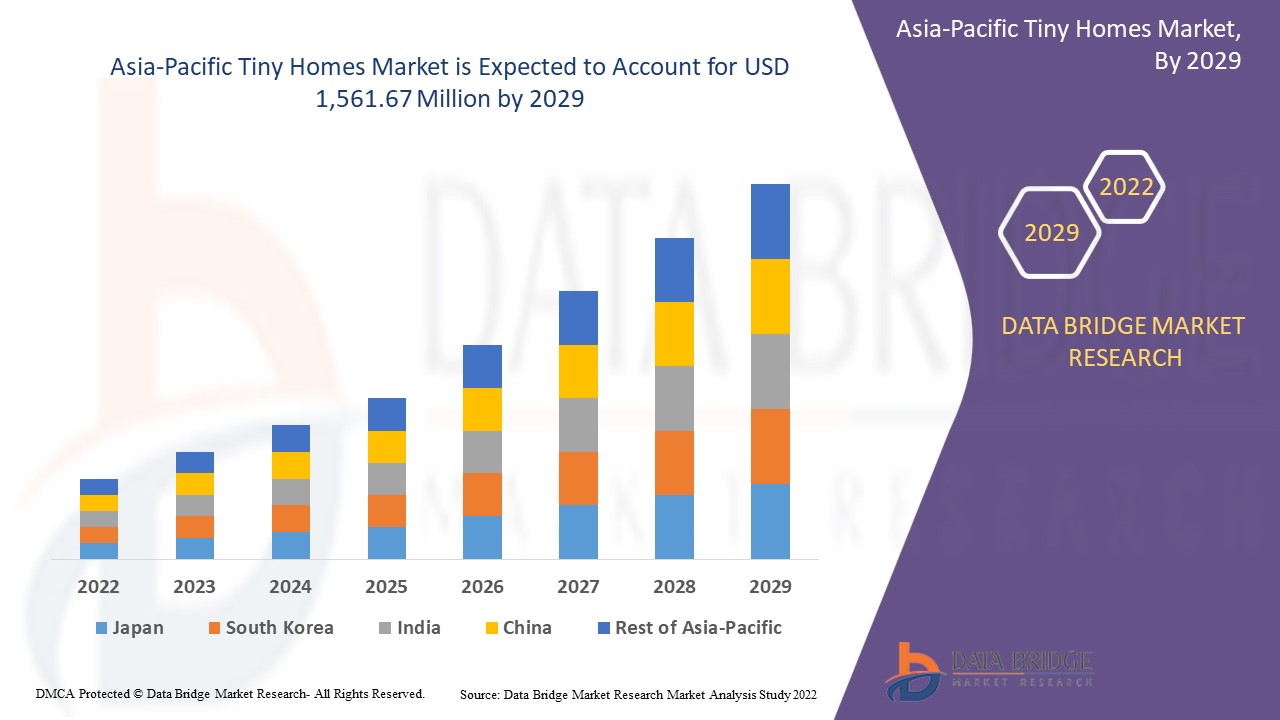 Asia-Pacific Tiny Homes Market to reach USD 1,561.67 million by 2029 | Market analyzed by Size, Trends, Analysis, Future Scope, and Demand Forecast