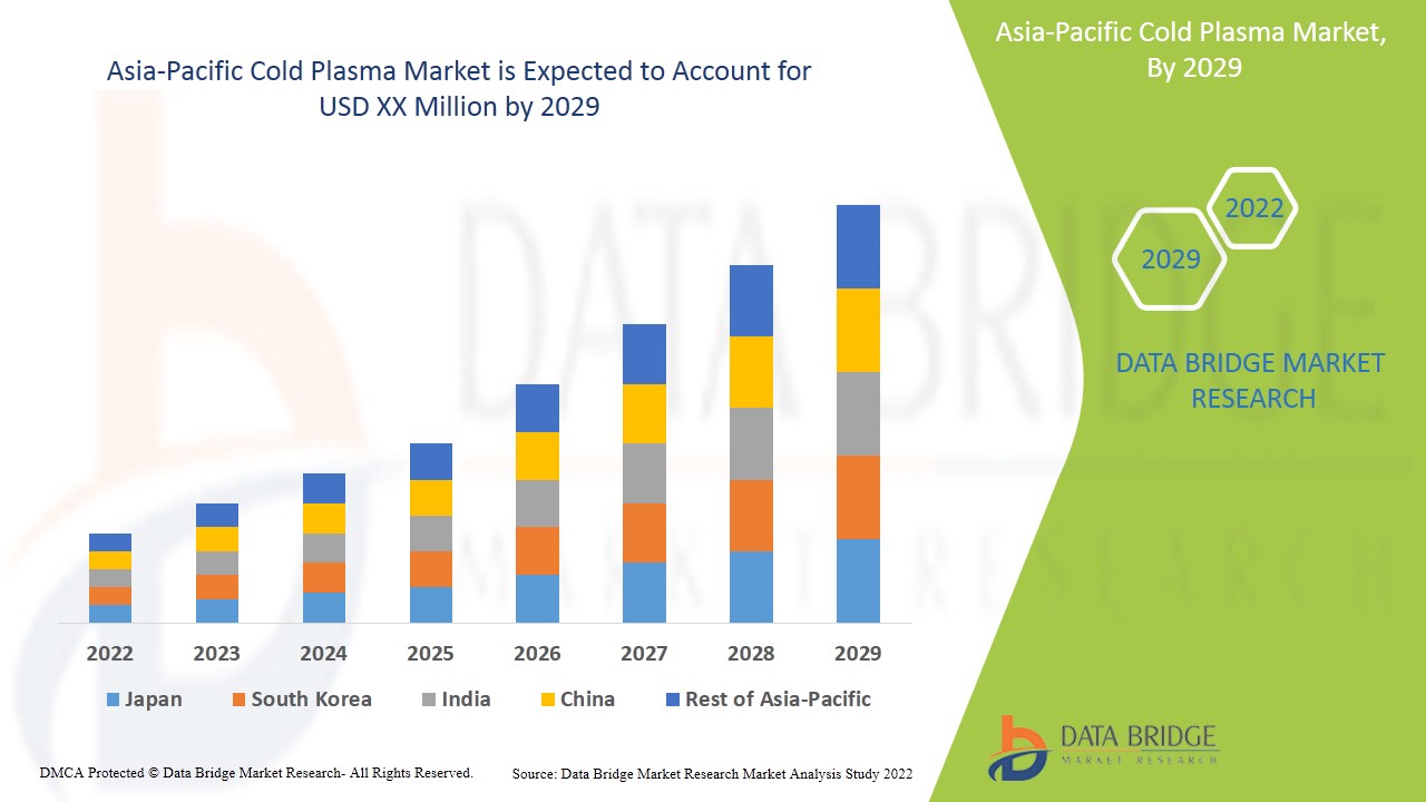 Asia-Pacific Cold Plasma Market Analysis by Industry Perspective, Comprehensive Analysis, Growth and Forecast 2022 to 2029   