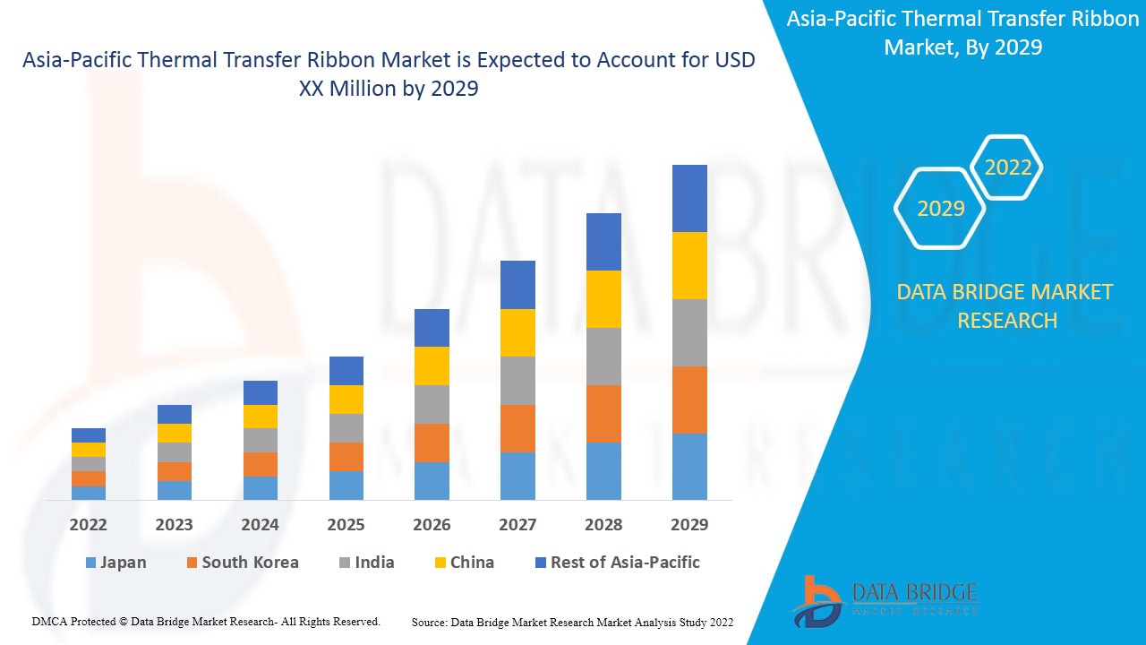 Asia-Pacific Thermal Transfer Ribbon Market 2022 with 4.40% CAGR: Emerging Trends, In Depth Analysis of Industry Size and Share, Key Market Dynamics, Restraints and Forecast to 2029