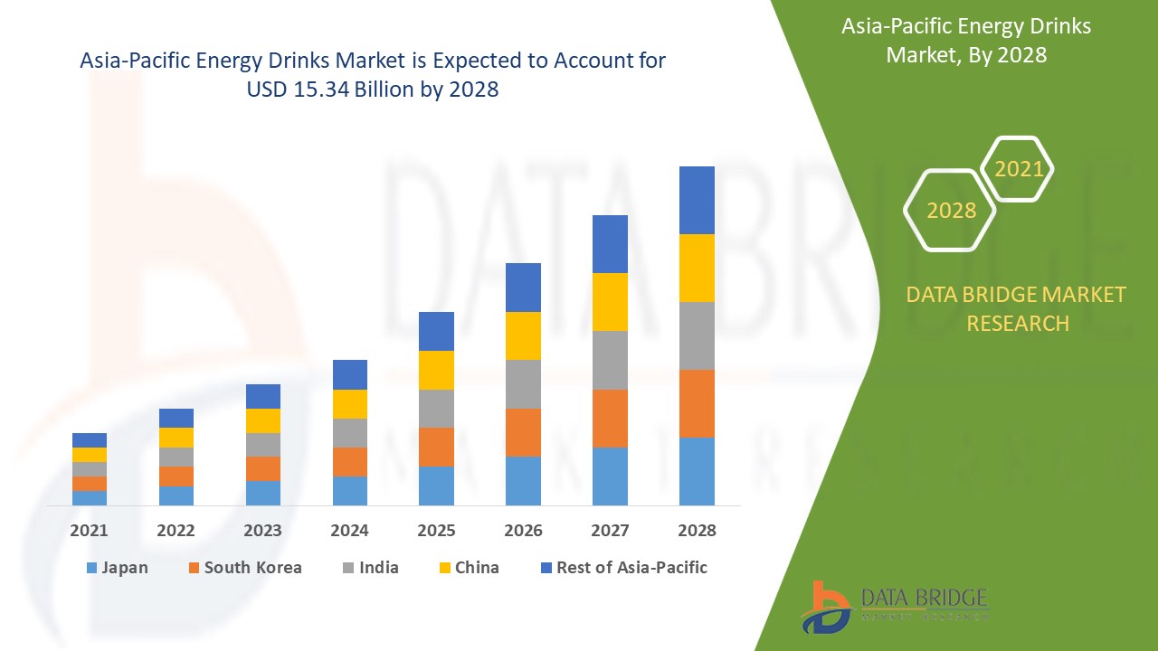 Asia-Pacific Energy Drinks Market Analysis by Industry Perspective, Comprehensive Analysis, Growth and Forecast 2021 to 2028   