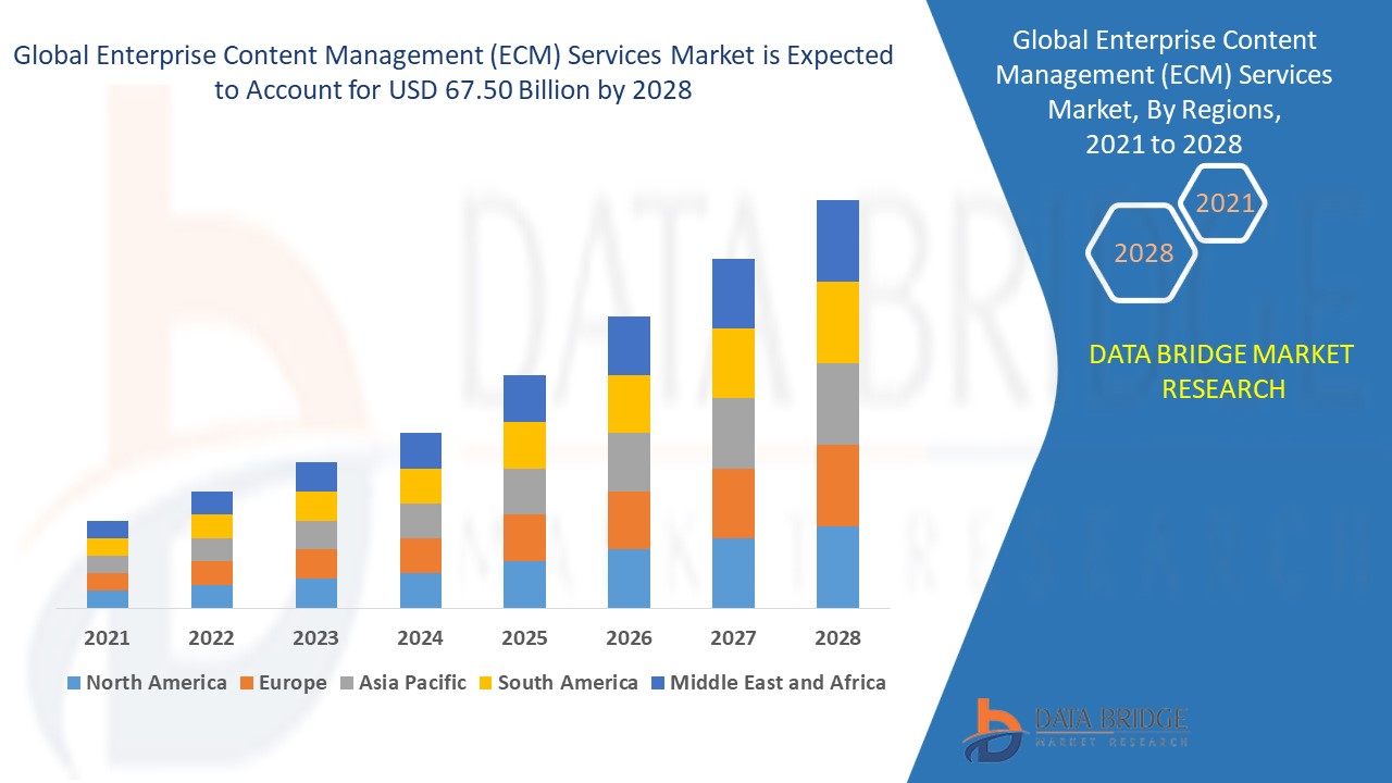 With 16.28% CAGR Global Enterprise Content Management (ECM) Services Market was valued at USD 67.50 billion 2021 to 2028