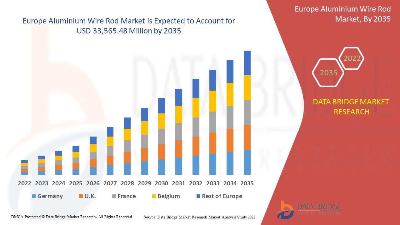 Europe Aluminium Wire Rod Market size 2022, Drivers, Challenges, And Impact On Growth and Demand Forecast in 2035