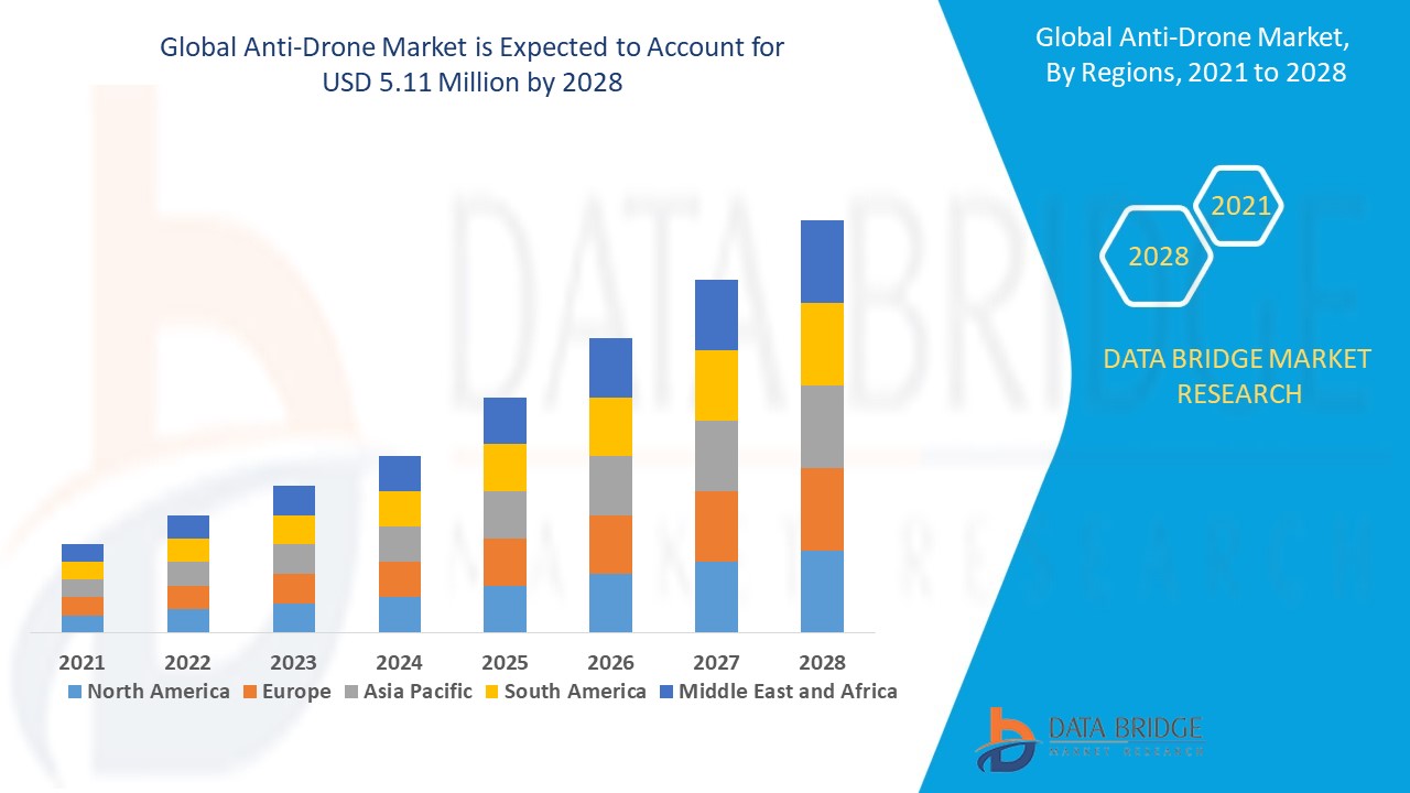 Global Anti-Drone Market Size is projected to reach USD 5.11 million by 2028, growing at a CAGR of 28.7% 
