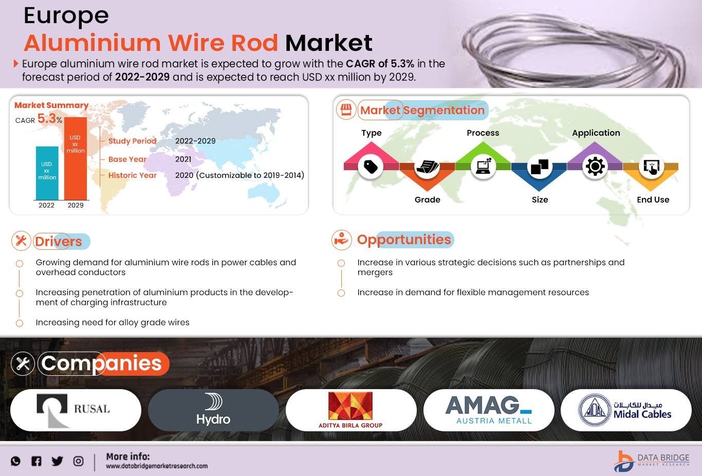 Europe Aluminium Wire Rod Market is expected to grow by USD 33,565.48 million during 2022-2035, accelerating at a CAGR of 5.3% during the forecast period