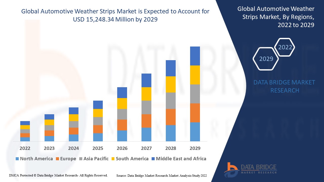 Global Automotive Weather Strips Market is Surge to Witness Huge Demand at a CAGR of 3.65% during the forecast period 2029