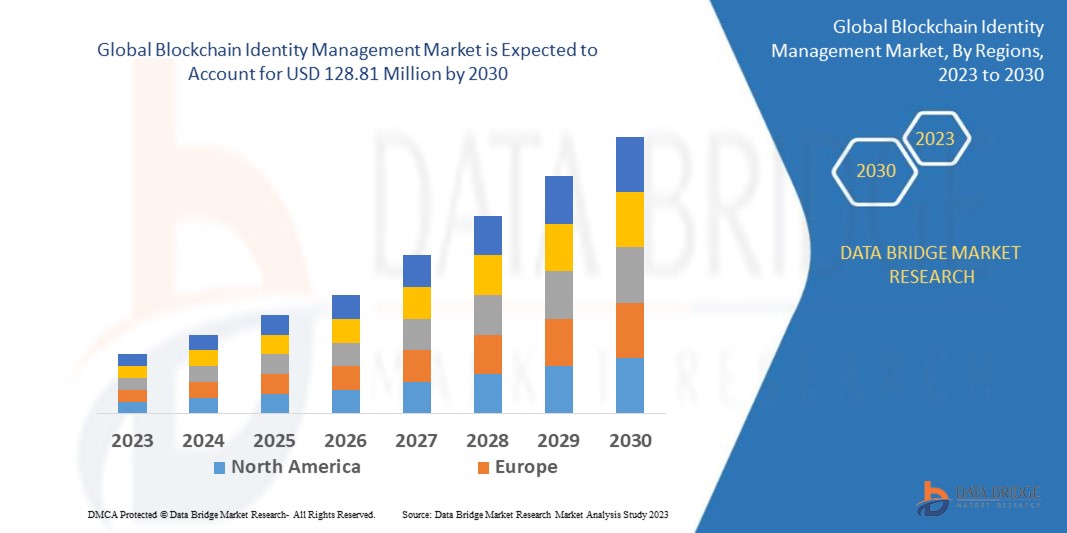 Blockchain Identity Management Market to Reach a Value of USD 128.81 million
