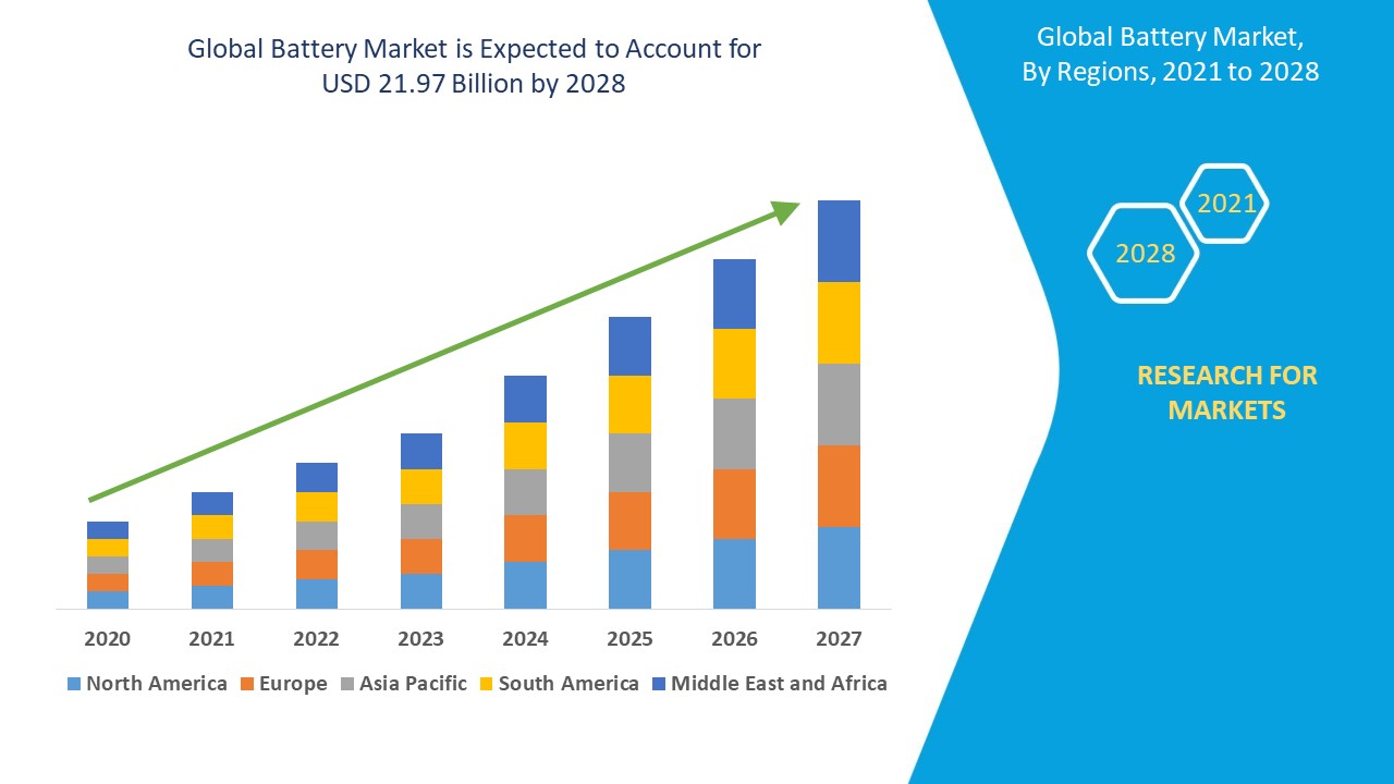 Global Battery Market for Internet of Things (IOT) | 2021-2028 | Worldwide Industry Growing at a CAGR of 11.50% and Expected to Reach21.97 billion