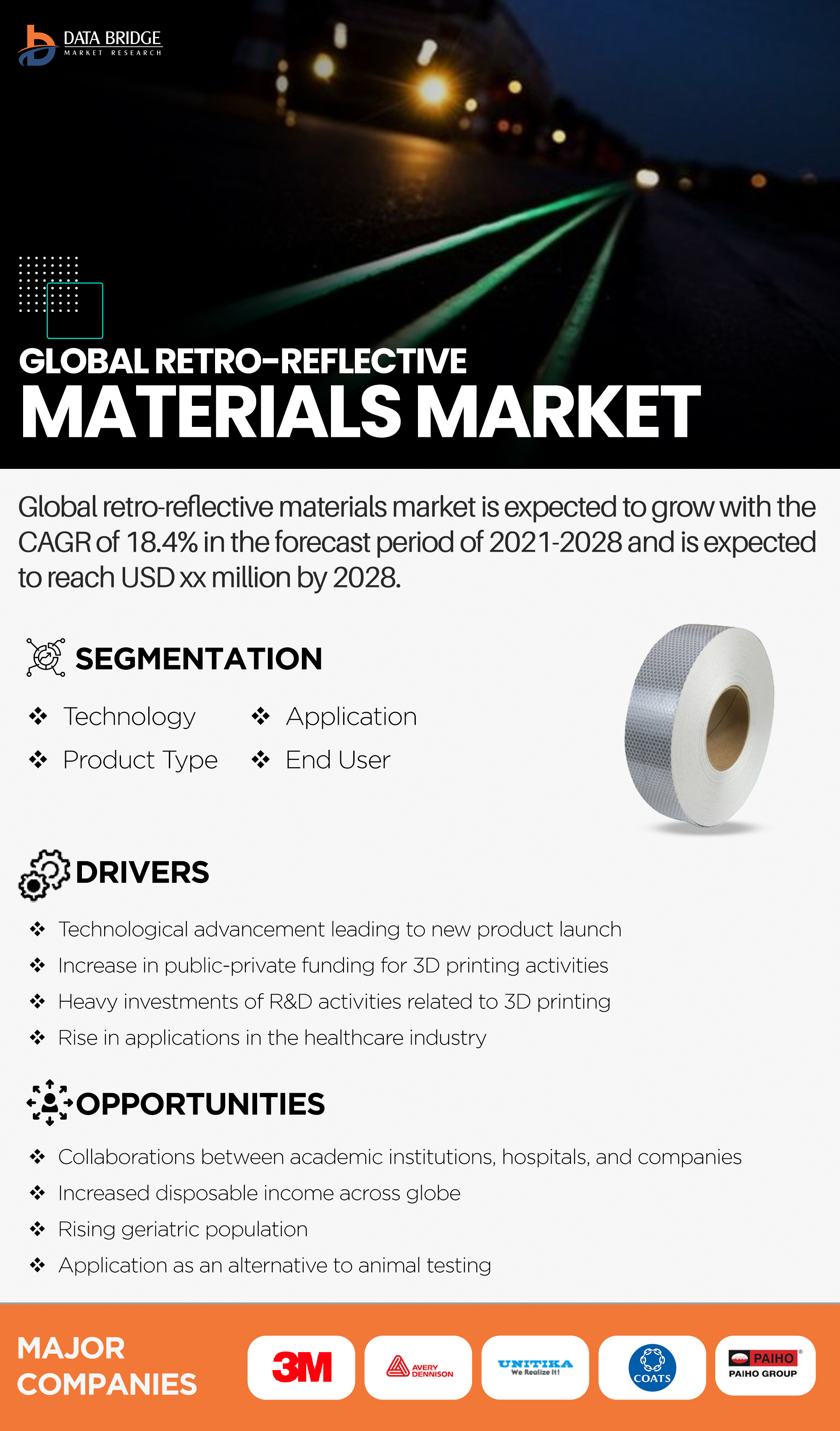 With 18.4% CAGR Global Retro-Reflective Materials Market was valued at USD 26,506.06 million 2021 to 2028