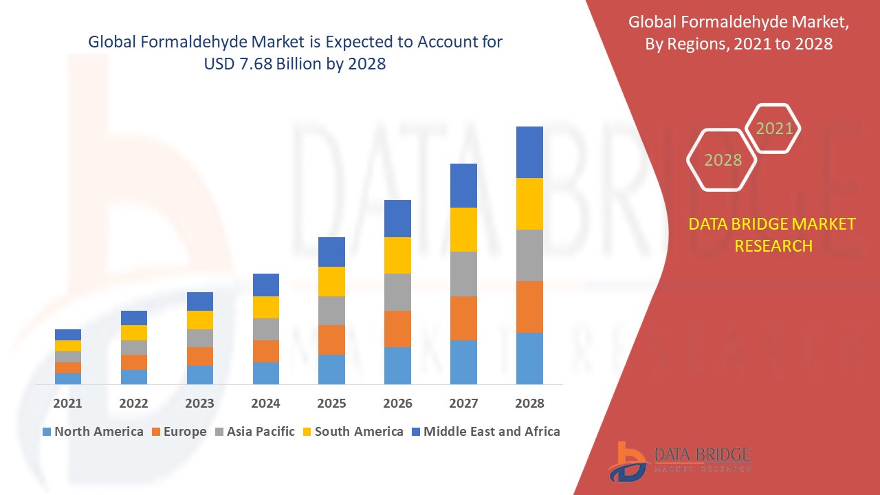 Formaldehyde Market to Reach USD 7.68 billion with an 8.50% CAGR