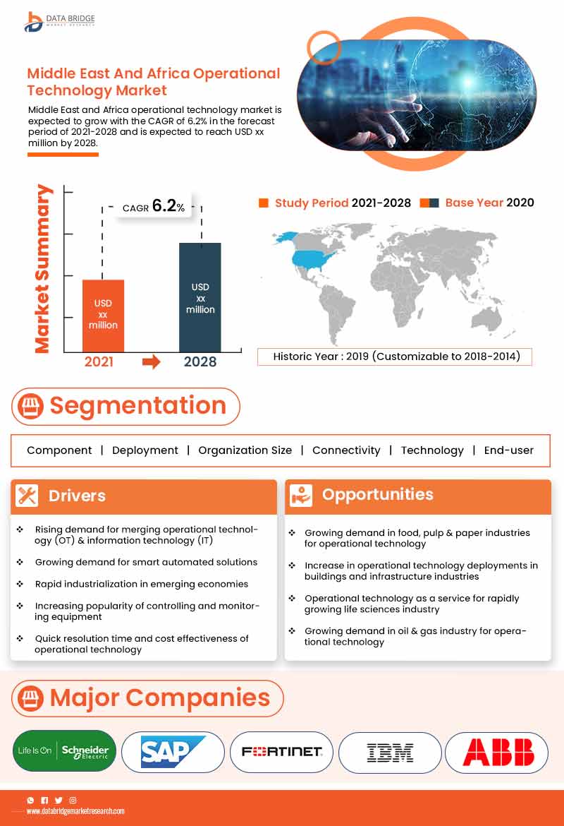 Middle East and Africa Operational Technology Market Size to Grow by USD 4,446.50 Million | Industry Trends and Forecast to 2028