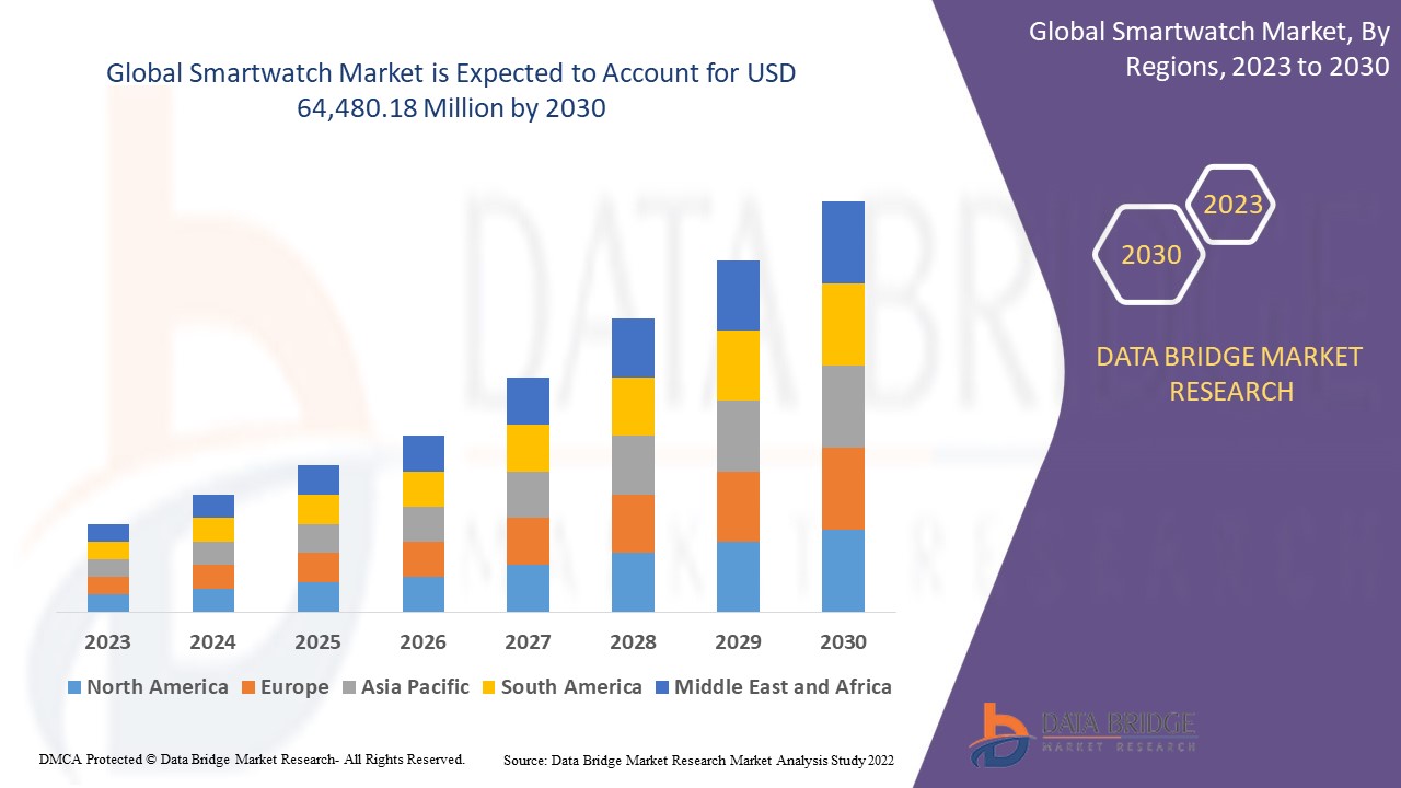 Smartwatch Market to Exceed Valuation of USD 64,480.18 million at a 8.70% CAGR by 2030