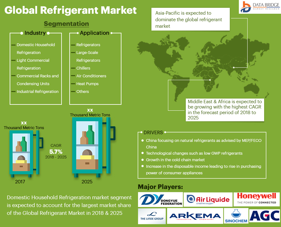 Global Refrigerant Market business opportunities including key players forecast till 2029