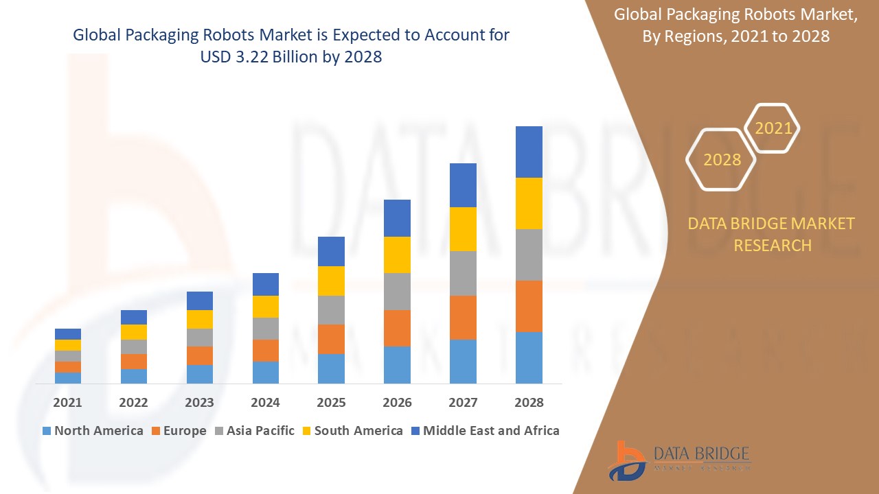 Global Packaging Robots Market size to Reach USD 3.22 billion by 2028.